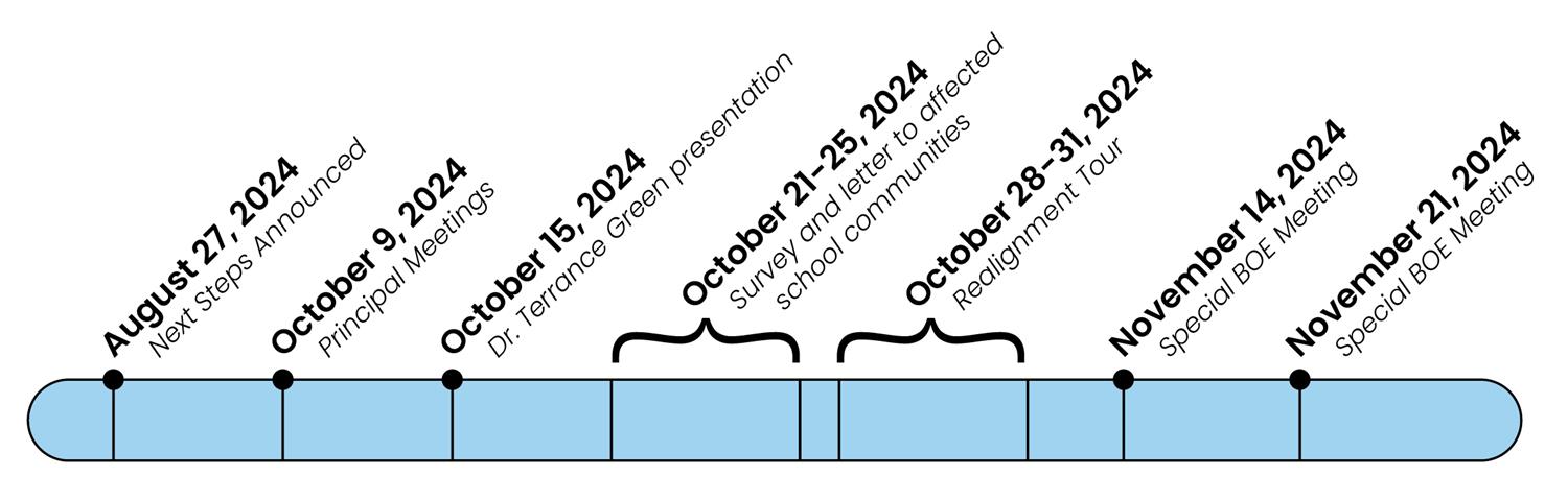 Key Dates and Timeframes